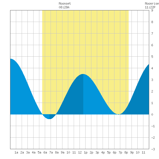 River Bend Marina tide chart for Sunday, June 27, 2021