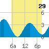 River Bend Marina tide chart for Tuesday, June 29, 2021