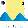River Bend Marina tide chart for Wednesday, June 2, 2021