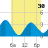 River Bend Marina tide chart for Wednesday, June 30, 2021