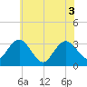 River Bend Marina tide chart for Thursday, June 3, 2021