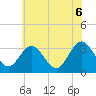 River Bend Marina tide chart for Sunday, June 6, 2021