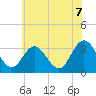 River Bend Marina tide chart for Monday, June 7, 2021