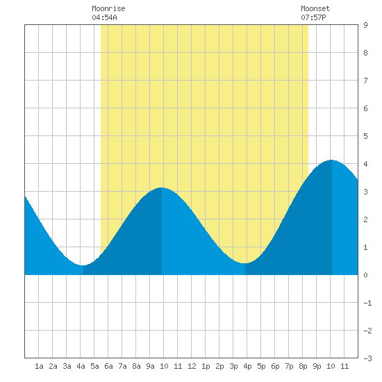 River Bend Marina tide chart for Wednesday, June 9, 2021