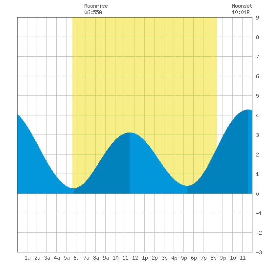 River Bend Marina tide chart for Sunday, July 11, 2021