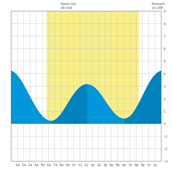 River Bend Marina tide chart for Monday, July 12, 2021
