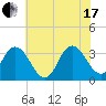 River Bend Marina tide chart for Saturday, July 17, 2021
