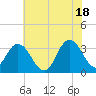 River Bend Marina tide chart for Sunday, July 18, 2021