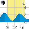 River Bend Marina tide chart for Thursday, July 1, 2021