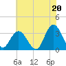 River Bend Marina tide chart for Tuesday, July 20, 2021