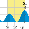 River Bend Marina tide chart for Wednesday, July 21, 2021