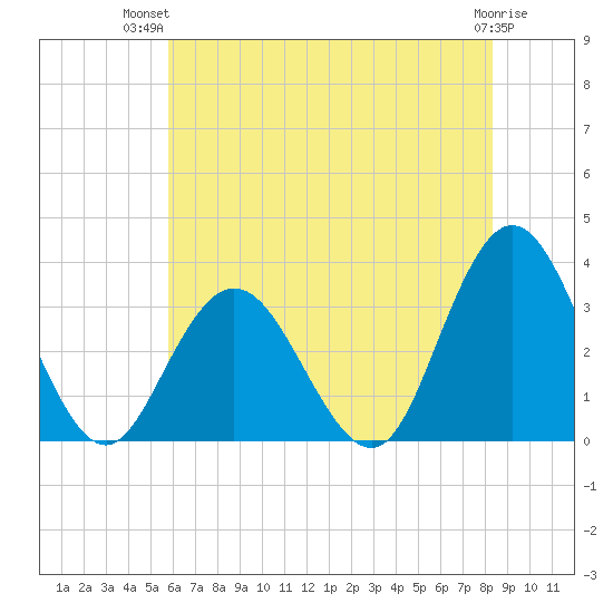 River Bend Marina tide chart for Thursday, July 22, 2021