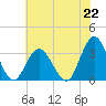 River Bend Marina tide chart for Thursday, July 22, 2021