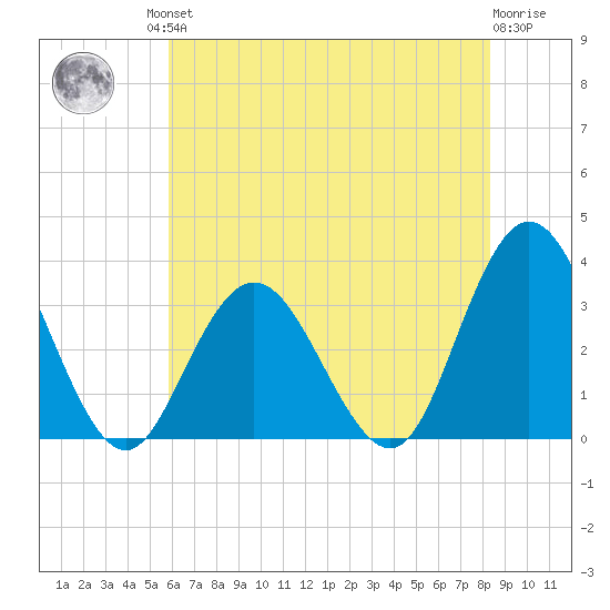 River Bend Marina tide chart for Friday, July 23, 2021