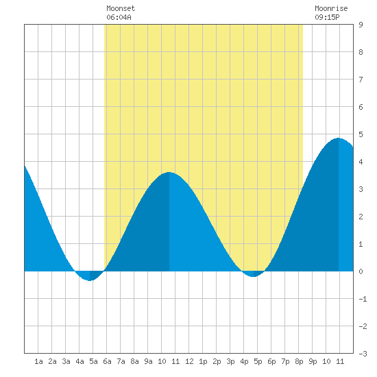 River Bend Marina tide chart for Saturday, July 24, 2021