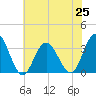 River Bend Marina tide chart for Sunday, July 25, 2021