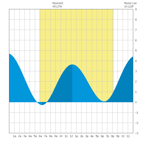 River Bend Marina tide chart for Monday, July 26, 2021