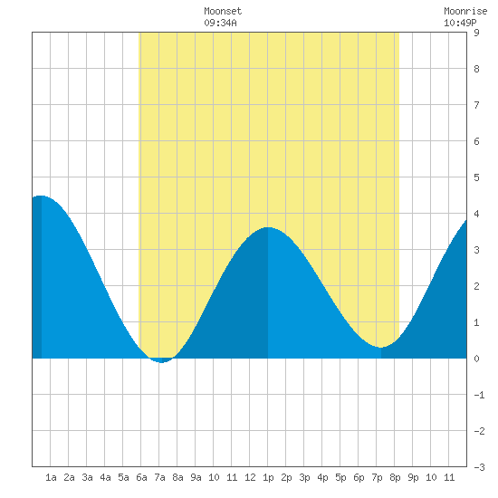 River Bend Marina tide chart for Tuesday, July 27, 2021