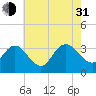 River Bend Marina tide chart for Saturday, July 31, 2021