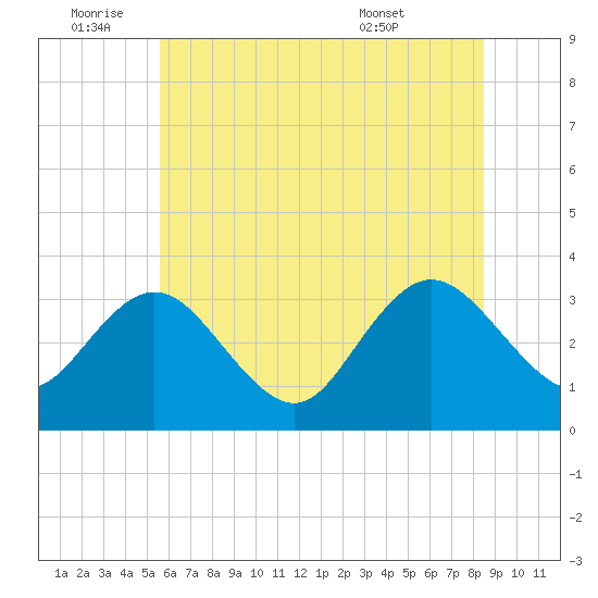 River Bend Marina tide chart for Saturday, July 3, 2021