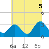 River Bend Marina tide chart for Monday, July 5, 2021