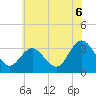 River Bend Marina tide chart for Tuesday, July 6, 2021