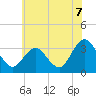River Bend Marina tide chart for Wednesday, July 7, 2021