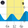 River Bend Marina tide chart for Friday, July 9, 2021