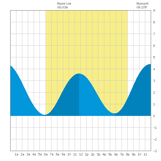 River Bend Marina tide chart for Tuesday, August 10, 2021