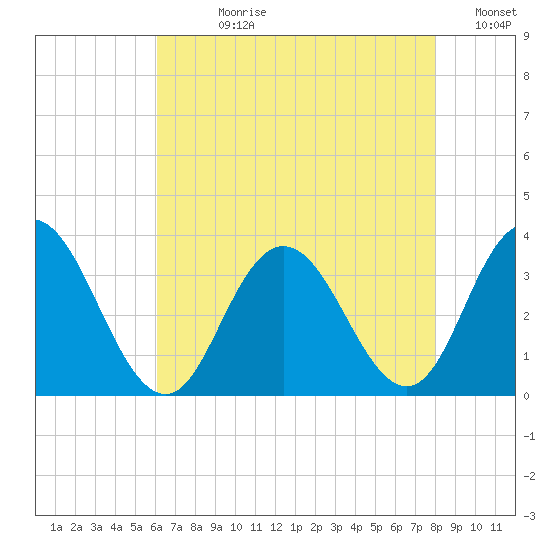 River Bend Marina tide chart for Wednesday, August 11, 2021