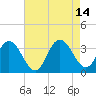 River Bend Marina tide chart for Saturday, August 14, 2021