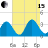 River Bend Marina tide chart for Sunday, August 15, 2021