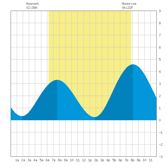 River Bend Marina tide chart for Thursday, August 19, 2021