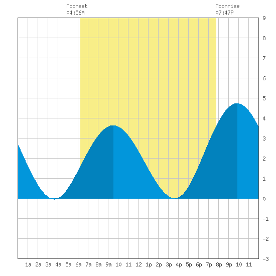 River Bend Marina tide chart for Saturday, August 21, 2021