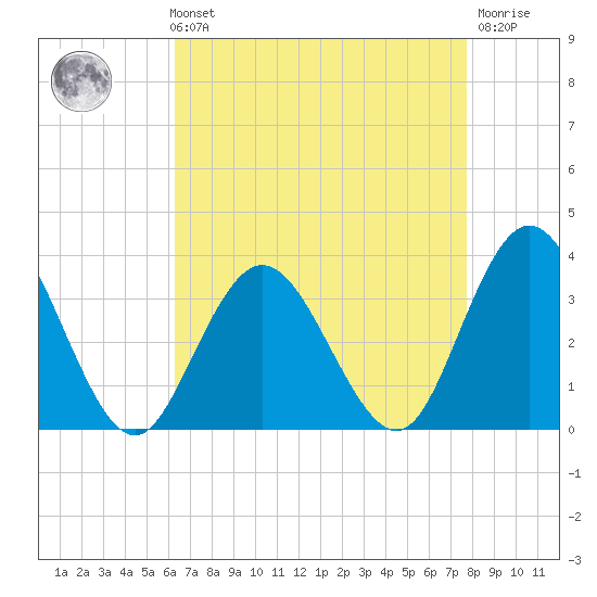 River Bend Marina tide chart for Sunday, August 22, 2021