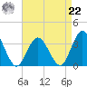 River Bend Marina tide chart for Sunday, August 22, 2021
