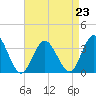 River Bend Marina tide chart for Monday, August 23, 2021