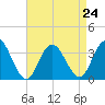 River Bend Marina tide chart for Tuesday, August 24, 2021