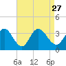 River Bend Marina tide chart for Friday, August 27, 2021