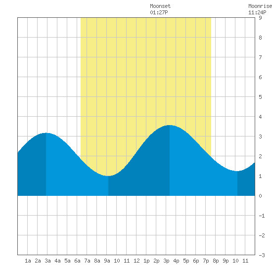 River Bend Marina tide chart for Sunday, August 29, 2021