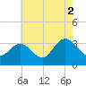 River Bend Marina tide chart for Monday, August 2, 2021
