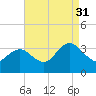 River Bend Marina tide chart for Tuesday, August 31, 2021