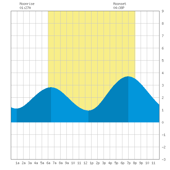 River Bend Marina tide chart for Tuesday, August 3, 2021