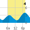 River Bend Marina tide chart for Wednesday, August 4, 2021