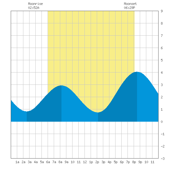 River Bend Marina tide chart for Thursday, August 5, 2021