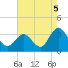 River Bend Marina tide chart for Thursday, August 5, 2021