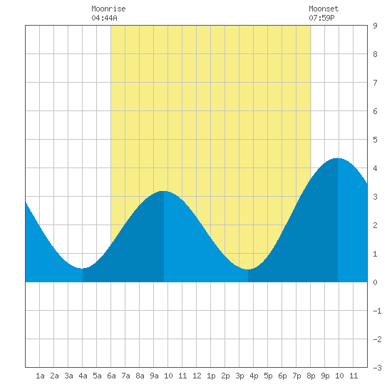 River Bend Marina tide chart for Saturday, August 7, 2021