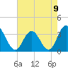 River Bend Marina tide chart for Monday, August 9, 2021