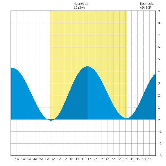 River Bend Marina tide chart for Friday, September 10, 2021
