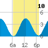 River Bend Marina tide chart for Friday, September 10, 2021
